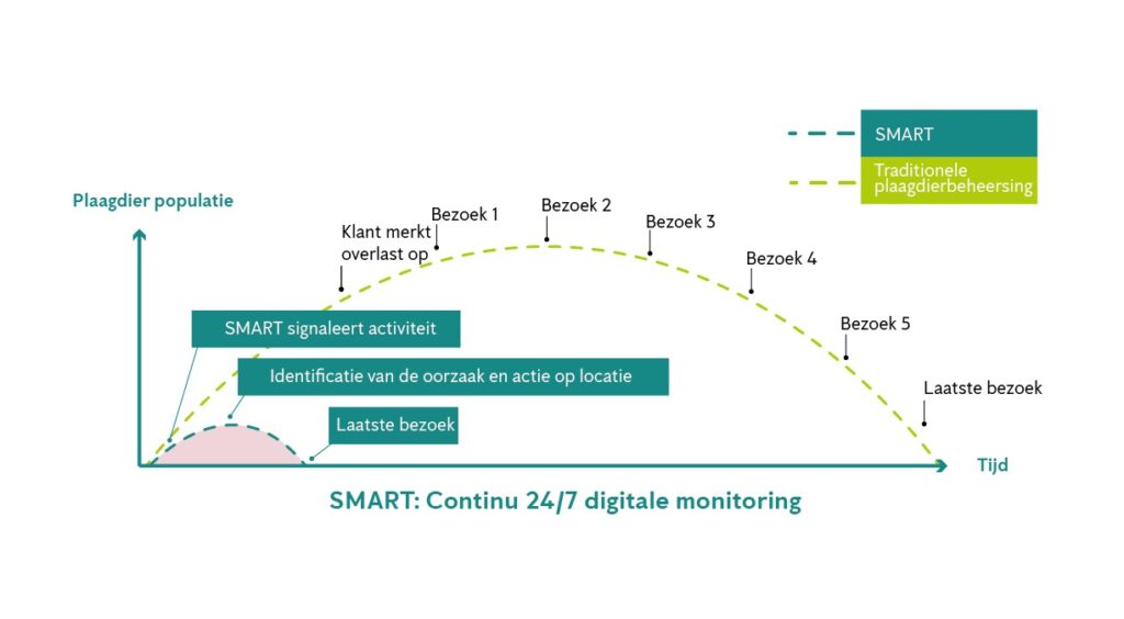 SMART digitale ongediertebestrijding, digitale rattenval tegenover de traditionele rattenval voor vroege detectie