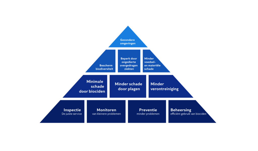 piramide met duurzaamheidsdoelen